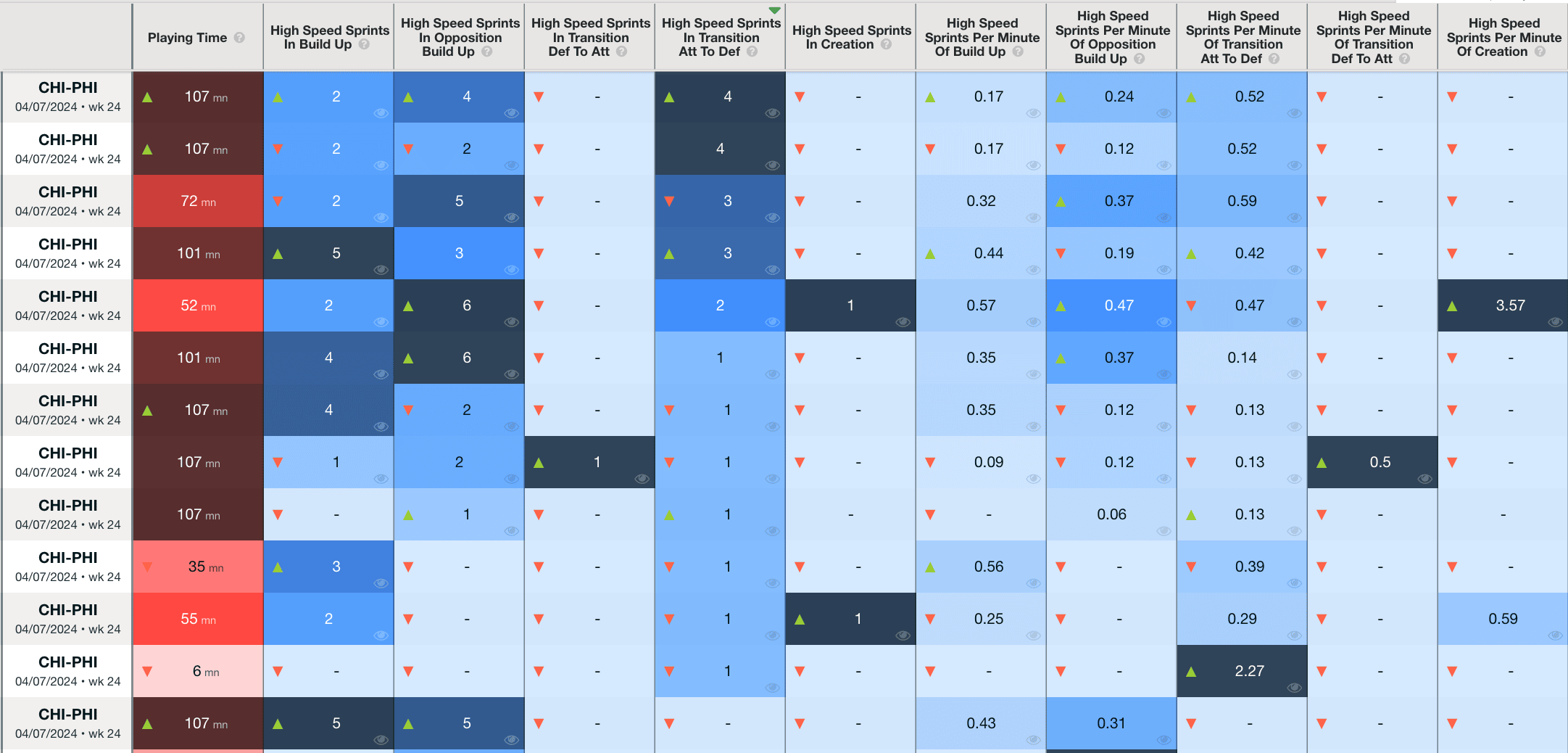 Breakdown of Chicago Fire players physical outputs vs Philadelphia Union, ranked by “High Speed Sprints in Transitions from Att to Def”, in the context of phases of play